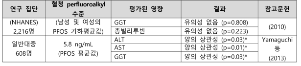 PFOS 노출과 혈청 간 효소 및 빌리루빈 수준의 변화 관련 건강영향 결과 요약