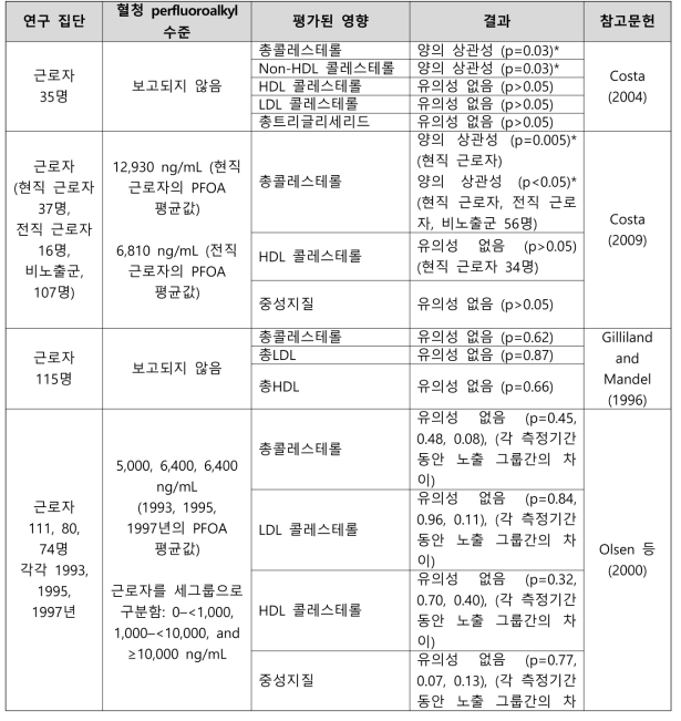 PFOA 노출과 혈청 지질 관련 건강영향 결과 요약