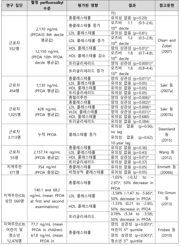 PFOA 노출과 혈청 지질 관련 건강영향 결과 요약