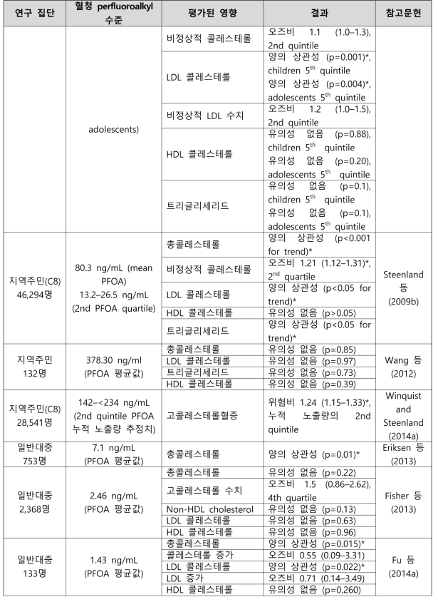 PFOA 노출과 혈청 지질 관련 건강영향 결과 요약