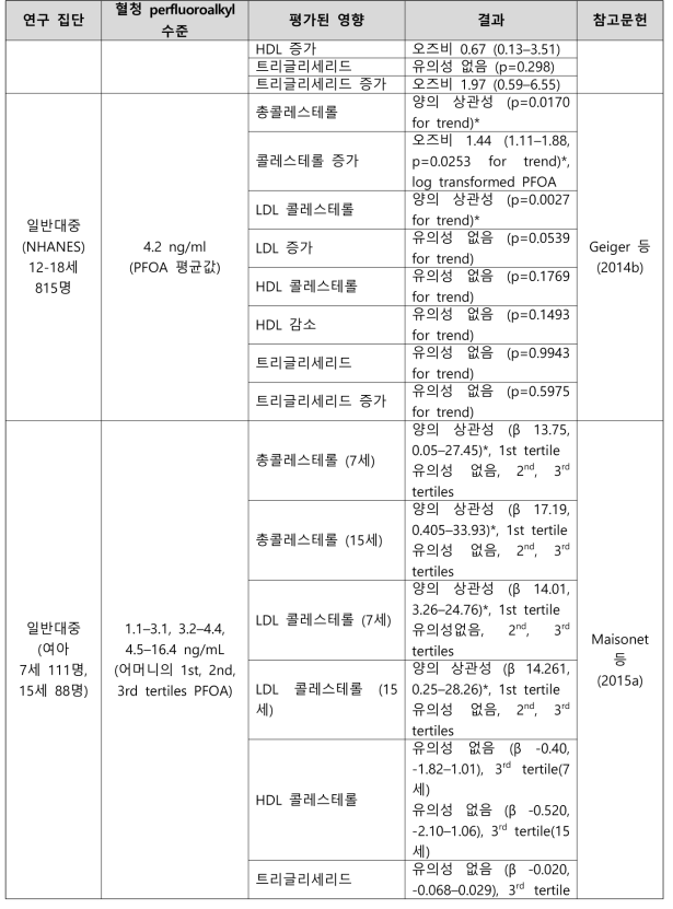 PFOA 노출과 혈청 지질 관련 건강영향 결과 요약