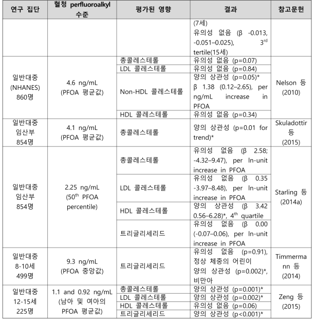 PFOA 노출과 혈청 지질 관련 건강영향 결과 요약