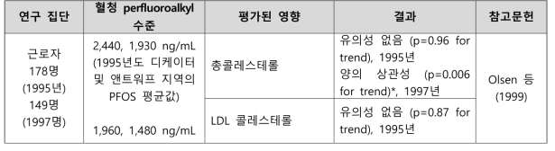 PFOS 노출과 혈청 지질 관련 건강영향 결과 요약