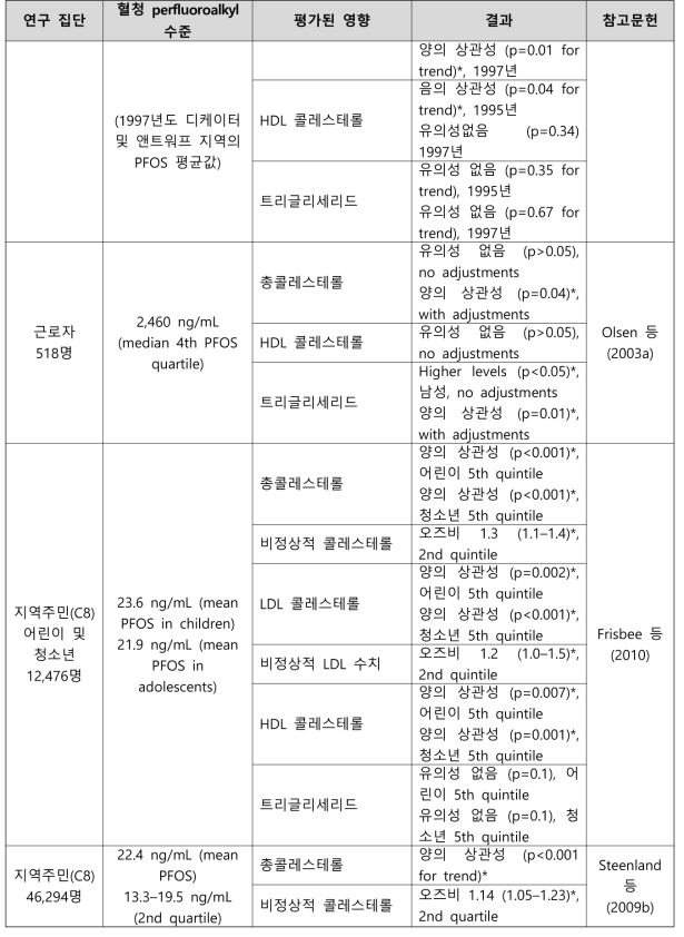 PFOS 노출과 혈청 지질 관련 건강영향 결과 요약