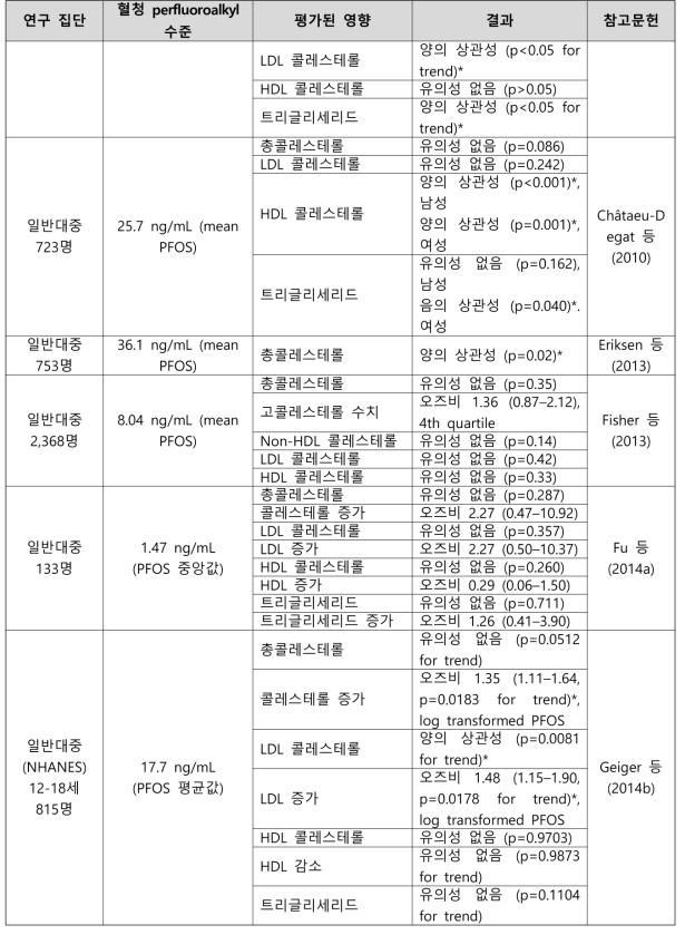 PFOS 노출과 혈청 지질 관련 건강영향 결과 요약