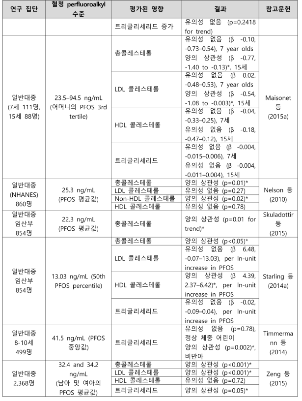 PFOS 노출과 혈청 지질 관련 건강영향 결과 요약