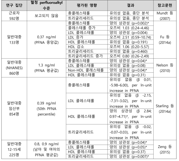 PFNA 노출과 혈청 지질 관련 건강영향 결과 요약