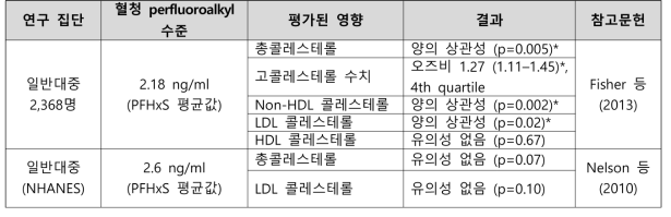 PFHxS 노출과 혈청 지질 관련 건강영향 결과 요약