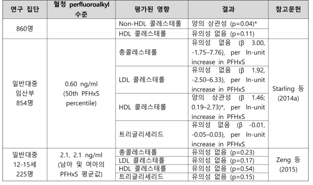 PFHxS 노출과 혈청 지질 관련 건강영향 결과 요약