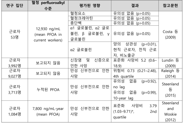 PFOA 노출과 신장 관련 건강영향 결과 요약