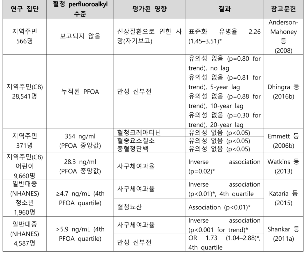 PFOA 노출과 신장 관련 건강영향 결과 요약