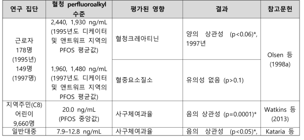 PFOS 노출과 신장 관련 건강영향 결과 요약