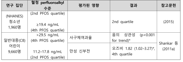 PFOS 노출과 신장 관련 건강영향 결과 요약