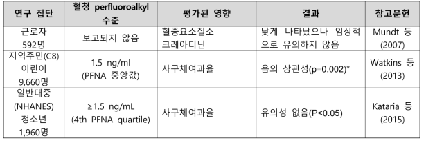 PFNA 노출과 신장 관련 건강영향 결과 요약