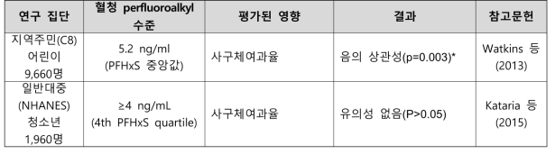 PFHxS 노출과 신장 관련 건강영향 결과 요약