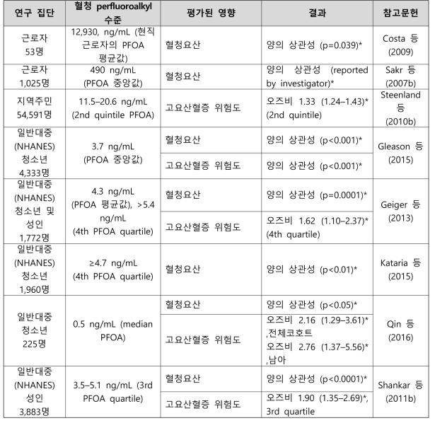 PFOA 노출과 요산 관련 건강영향 결과 요약