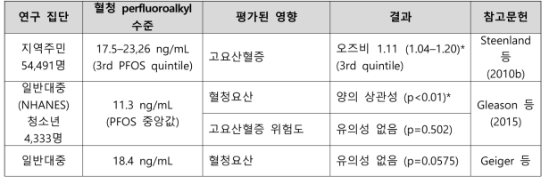 PFOS 노출과 요산 관련 건강영향 결과 요약