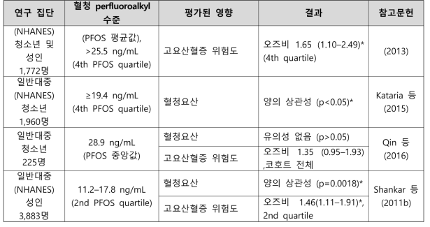 PFOS 노출과 요산 관련 건강영향 결과 요약