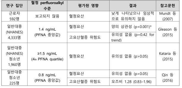 PFNA 노출과 요산 관련 건강영향 결과 요약