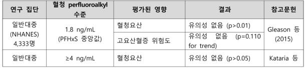 PFHxS 노출과 요산 관련 건강영향 결과 요약