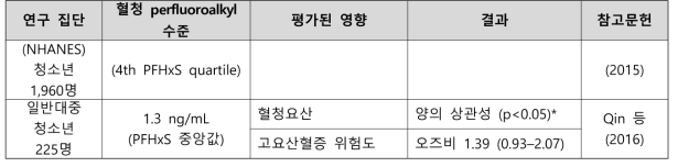 PFHxS 노출과 요산 관련 건강영향 결과 요약