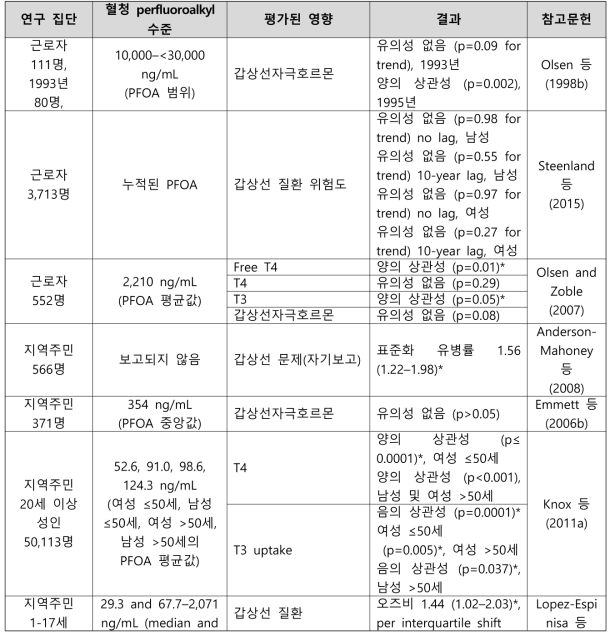 PFOA 노출과 갑상선 관련 건강영향 결과 요약