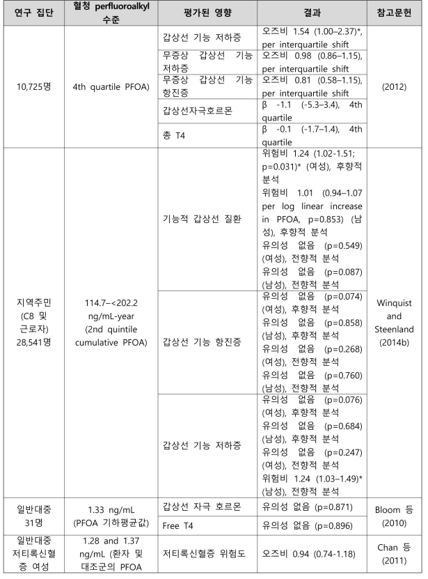 PFOA 노출과 갑상선 관련 건강영향 결과 요약