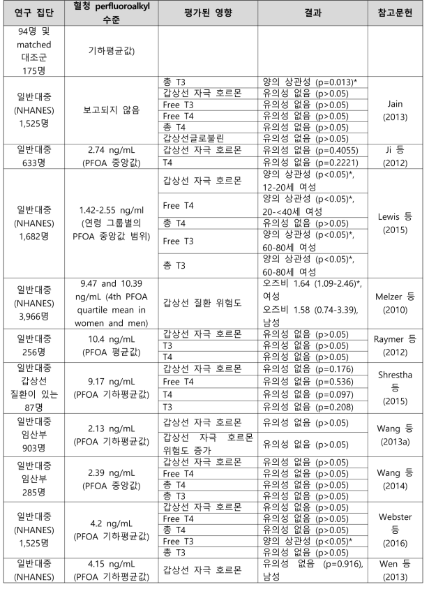 PFOA 노출과 갑상선 관련 건강영향 결과 요약