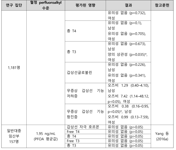 PFOA 노출과 갑상선 관련 건강영향 결과 요약