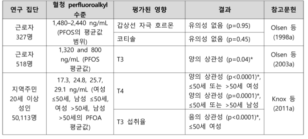 PFOS 노출과 갑상선 관련 건강영향 결과 요약