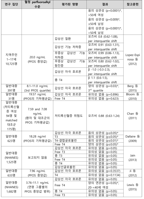 PFOS 노출과 갑상선 관련 건강영향 결과 요약