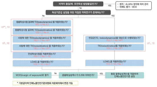 불확실성계수 결정 모식도