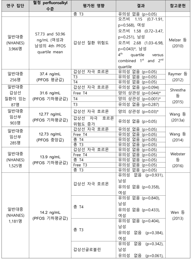 PFOS 노출과 갑상선 관련 건강영향 결과 요약