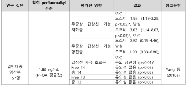 PFOS 노출과 갑상선 관련 건강영향 결과 요약