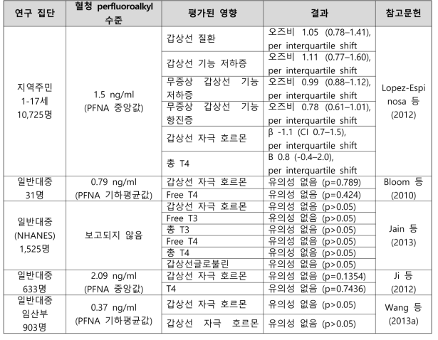 PFNA 노출과 갑상선 관련 건강영향 결과 요약