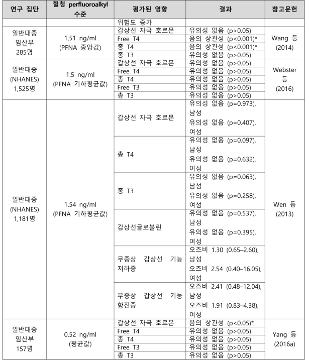 PFNA 노출과 갑상선 관련 건강영향 결과 요약