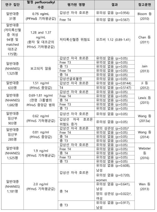 PFHxS 노출과 갑상선 관련 건강영향 결과 요약