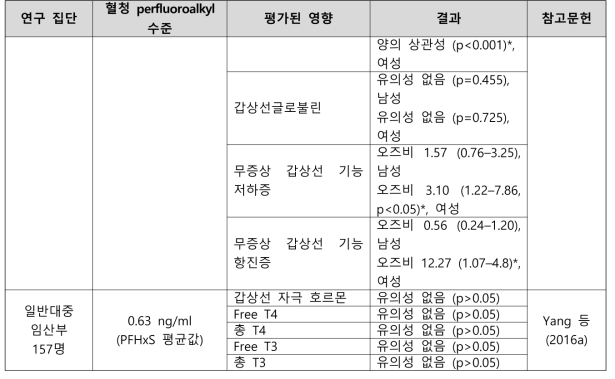 PFHxS 노출과 갑상선 관련 건강영향 결과 요약