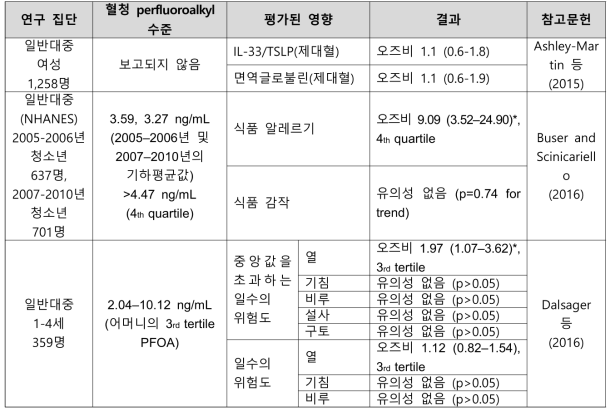 PFOA 노출과 면역학 관련 건강영향 결과 요약