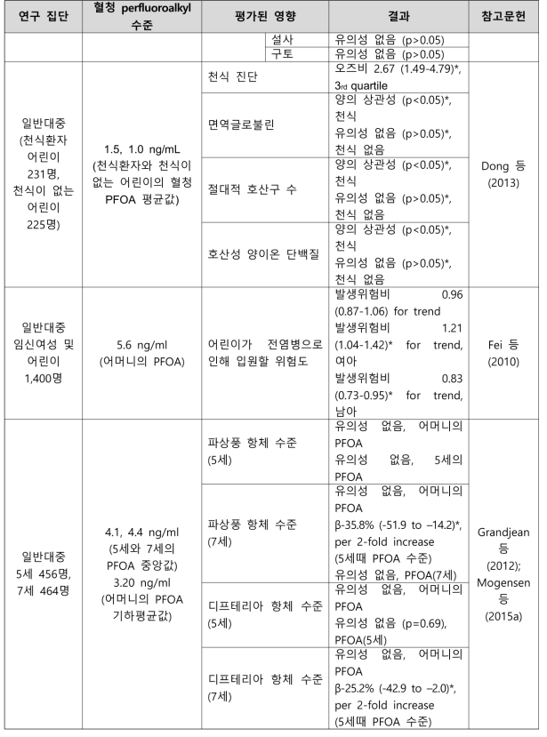 PFOA 노출과 면역학 관련 건강영향 결과 요약