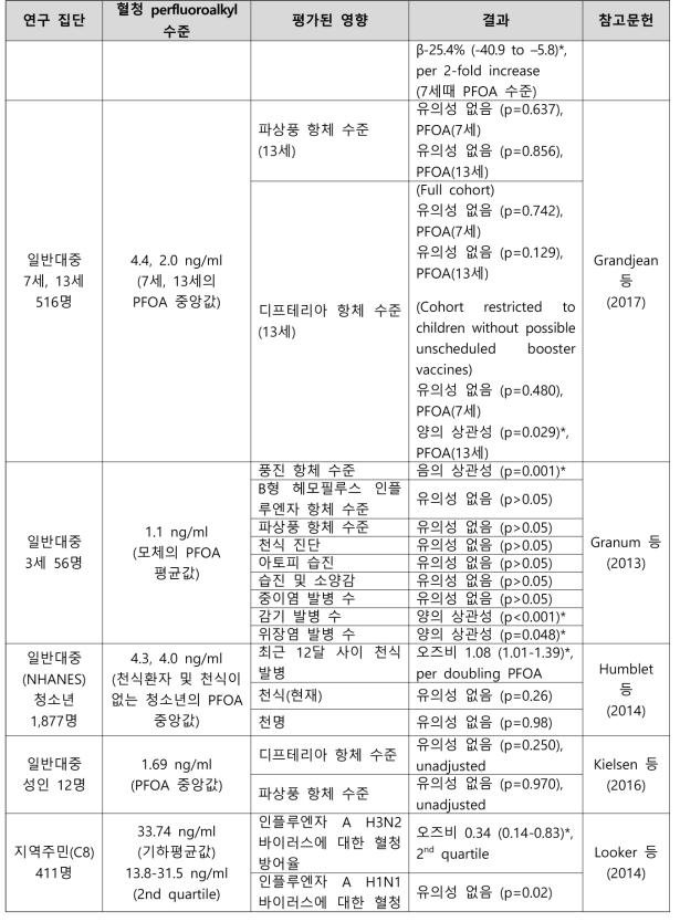 PFOA 노출과 면역학 관련 건강영향 결과 요약