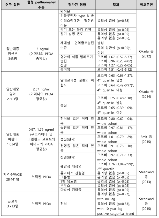 PFOA 노출과 면역학 관련 건강영향 결과 요약