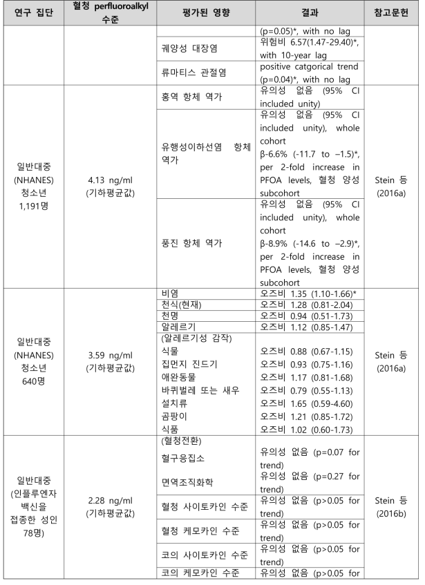 PFOA 노출과 면역학 관련 건강영향 결과 요약