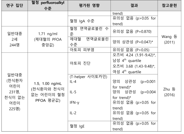 PFOA 노출과 면역학 관련 건강영향 결과 요약