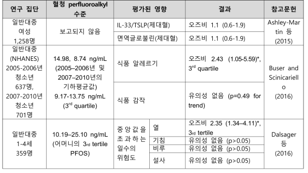 PFOS 노출과 면역학 관련 건강영향 결과 요약