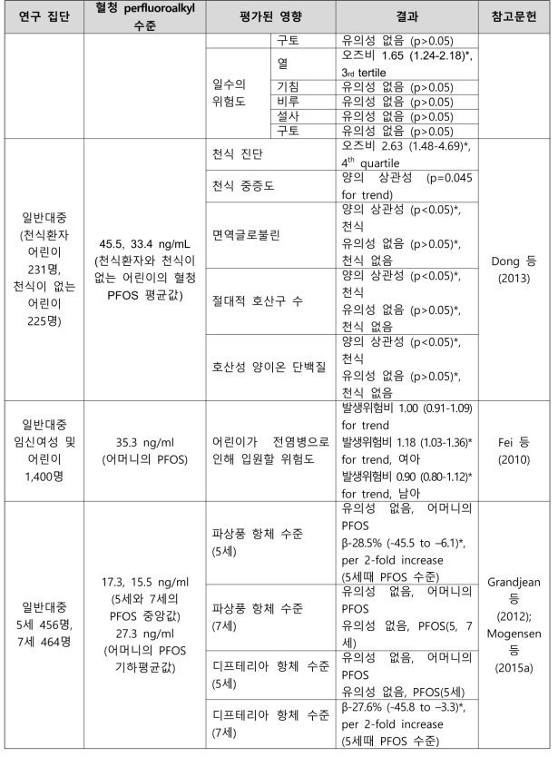 PFOS 노출과 면역학 관련 건강영향 결과 요약