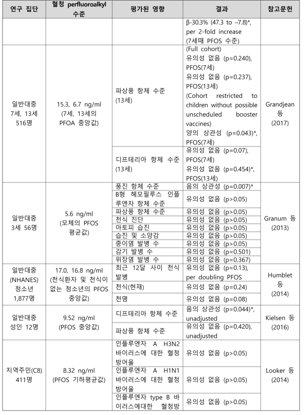 PFOS 노출과 면역학 관련 건강영향 결과 요약