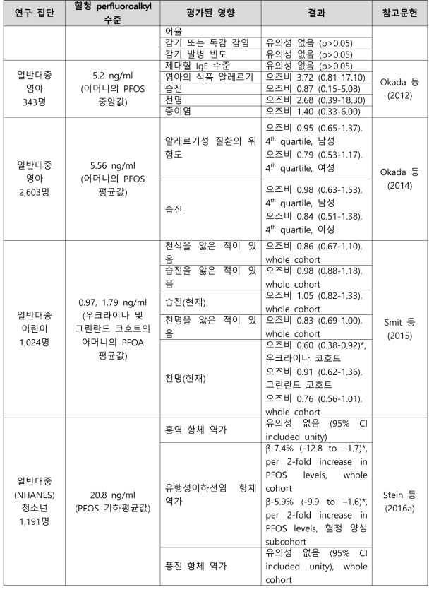 PFOS 노출과 면역학 관련 건강영향 결과 요약