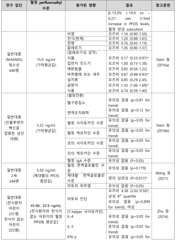 PFOS 노출과 면역학 관련 건강영향 결과 요약