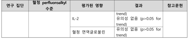 PFOS 노출과 면역학 관련 건강영향 결과 요약